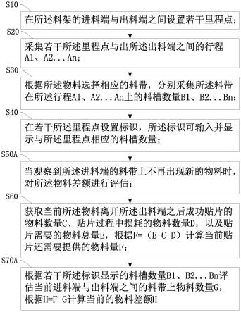 埋尾阶段物料差额评估方法、系统、介质及芯片与流程