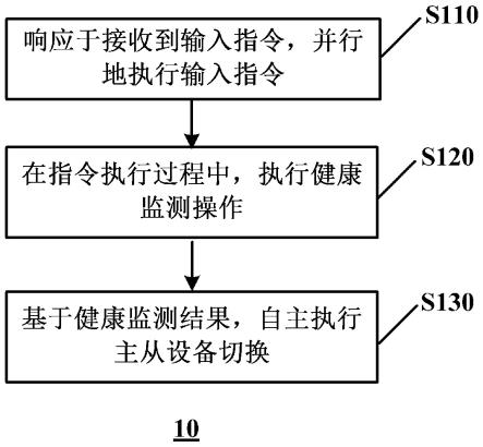 用于车载冗余系统的切换方法、系统、车辆和存储介质与流程