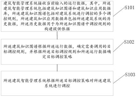 基于知识图谱的建筑系统的智慧化管理方法、装置及介质与流程