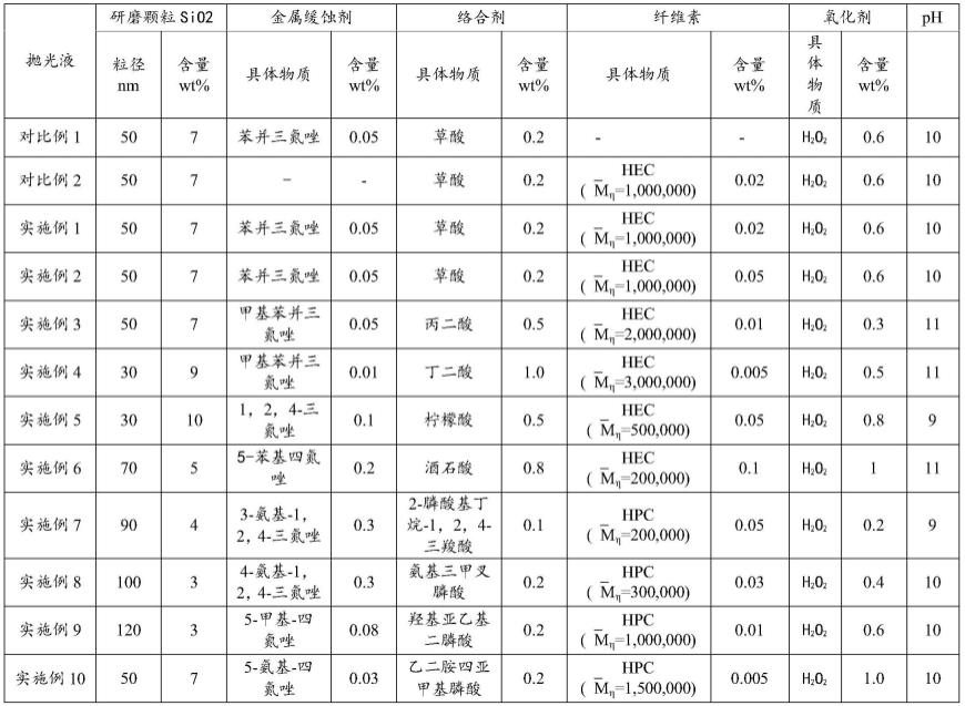 化学机械抛光液及其使用方法与流程