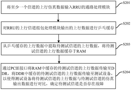 一种RRU测试方法、装置及介质与流程