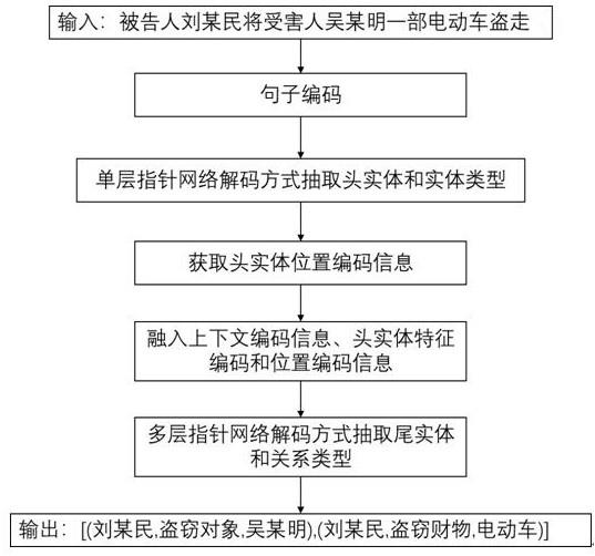 一种基于指针网络的刑事案情实体关系联合抽取方法与流程