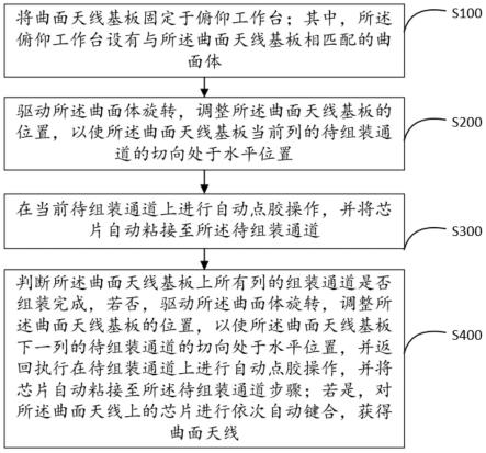 曲面天线高精度自动组装方法与流程