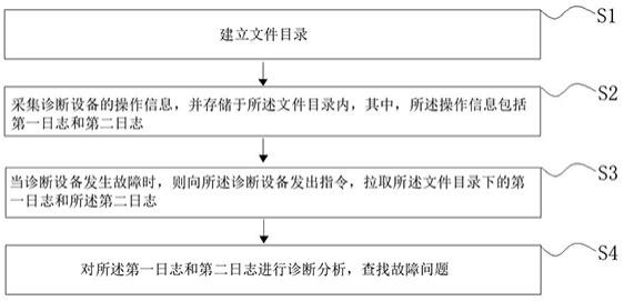 一种排查诊断设备问题的方法、装置、设备以及存储介质与流程