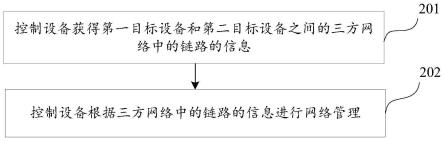 网络管理方法和设备与流程