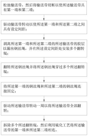 基于带式输送机的输送带翻转复用方法与流程