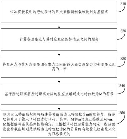 正交振幅调制下的软判决的解调方法和装置与流程