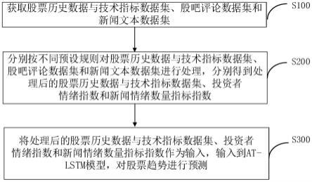 一种基于多特征指标的股票趋势预测方法