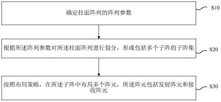 柱面阵列天线布局方法及装置、柱面阵列安检方法及系统