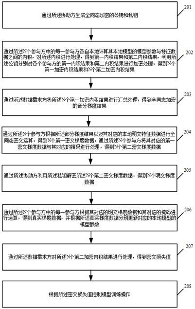 基于全同态加密的多方计算方法、系统及相关设备与流程