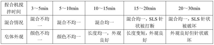 洗涤组合物,包含该洗涤组合物的洗发皂及其制备方法与流程