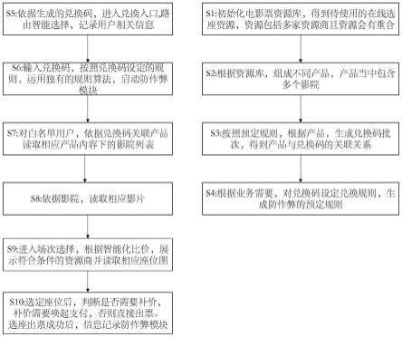 一种智能化在线电影票兑换系统和方法与流程