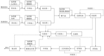 一种酸洗废水和洗涤废水能够同时处理的处理方法与流程