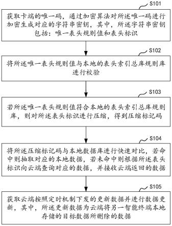 一种智能终端数据压缩防冗余交互方法、装置及相关组件与流程