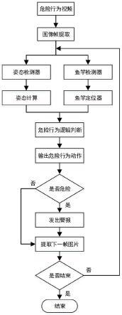 一种基于深度强化学习的危险行为识别方法与流程