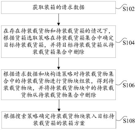 规整物体的三维装箱方法、装置和电子设备与流程