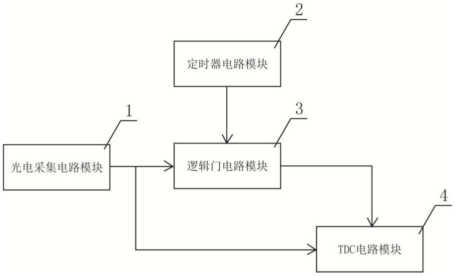 一种基于TDC的假目标增补系统的制作方法