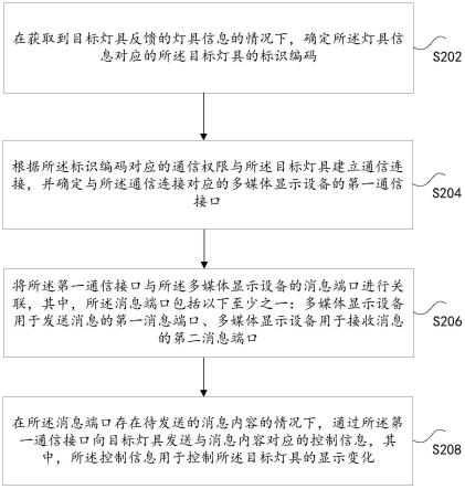 灯具的控制方法和装置、存储介质及电子装置与流程