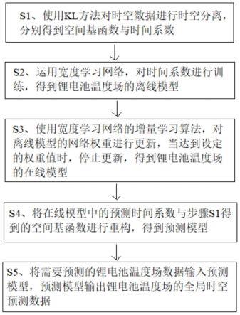 一种锂电池温度场在线建模方法及系统