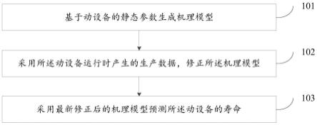 一种动设备寿命预测方法及装置与流程