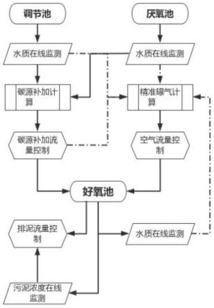 一种渗滤液好氧处理控制方法与流程