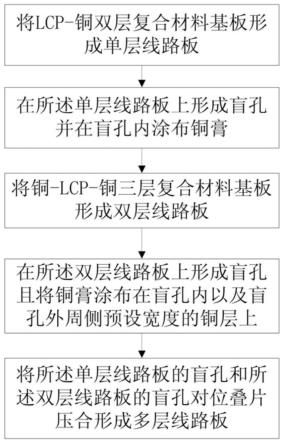 一种多层LCP材料基板组合方法与流程