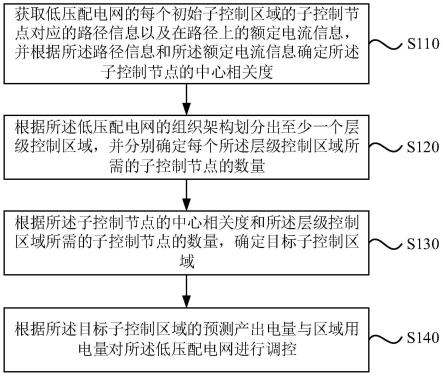 一种低压配电网调控方法、装置、配电终端及存储介质与流程