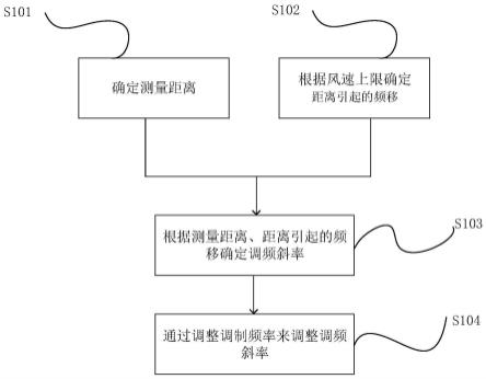 一种测风激光雷达的制作方法