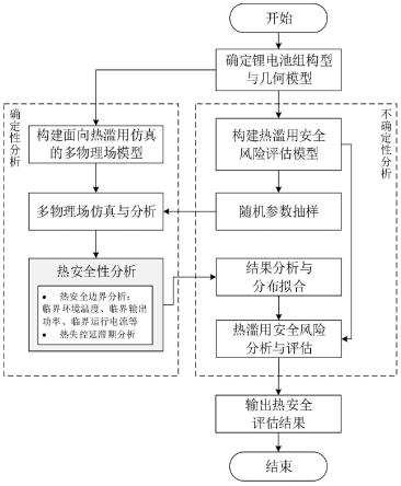 一种基于多物理场仿真的锂电池组热滥用安全风险评估方法