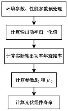 一种基于环境参数的光伏组件寿命计算方法
