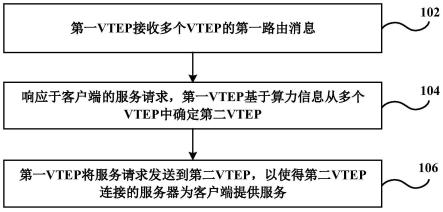 服务调度方法、系统及VTEP与流程