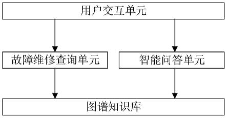 一种基于知识图谱的任务型汽车故障智能问答系统的制作方法