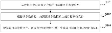 生成软件开发工具包的方法、装置、存储介质及电子设备与流程