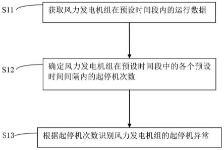 风力发电机组的起停机异常识别方法及装置与流程