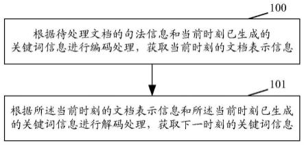 一种关键词抽取方法及装置和编码器和解码器与流程