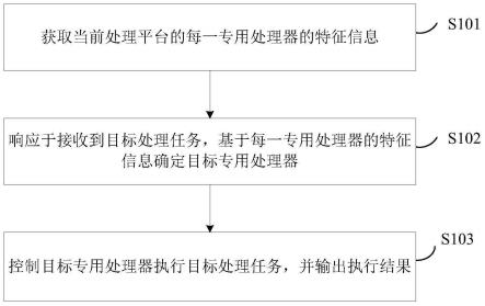 一种数据处理方法、装置及电子设备与流程