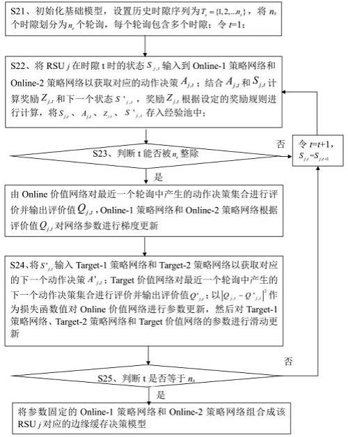 基于离散MADDPG的边缘缓存决策模型、方法和系统