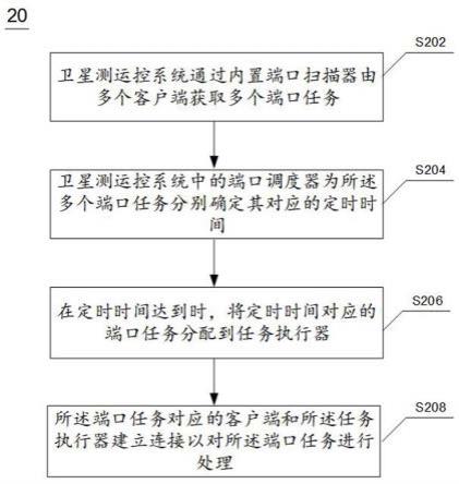 卫星测运控系统的端口任务处理方法、装置、设备及介质与流程