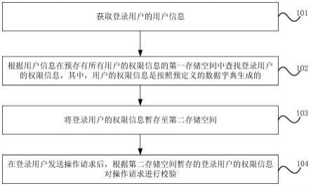 权限校验方法、电子设备及存储介质与流程