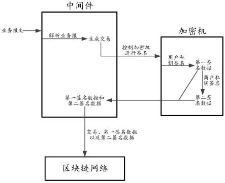 业务处理方法、装置、电子设备及可读存储介质与流程