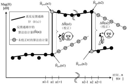 包括反馈控制系统的助听器的制作方法