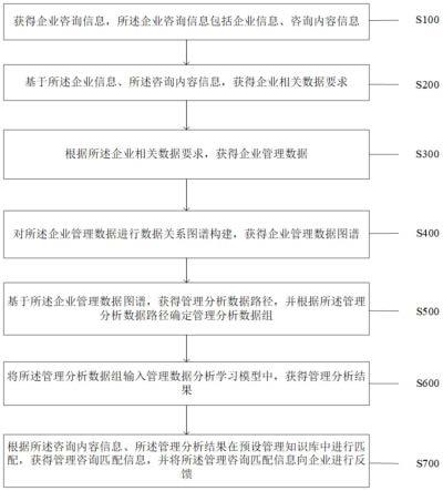 一种基于人工智能的企业咨询管理系统的制作方法