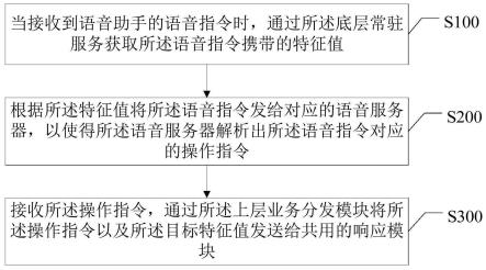 语音助手控制方法、装置、存储介质及智能电视与流程