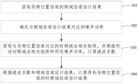 导频位置信道的估计方法、装置、存储介质及电子设备与流程