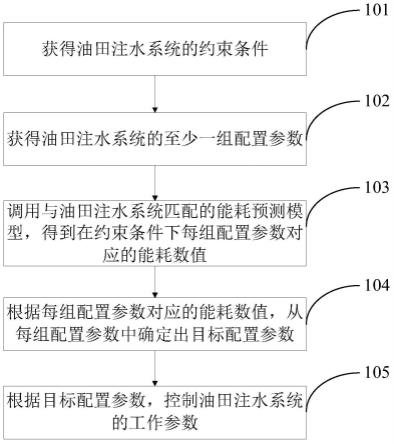 一种用于控制油田注水系统的方法及装置与流程