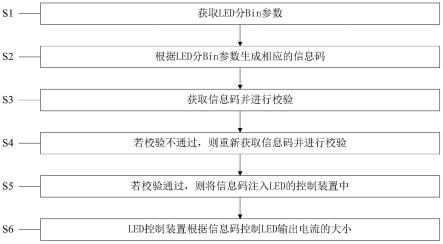 LED分Bin控制方法和系统与流程