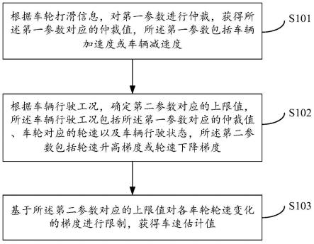 一种车速估计方法、装置和电动汽车与流程