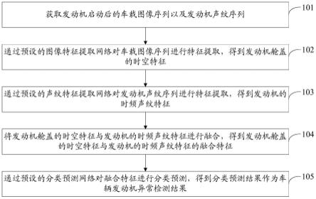 车辆发动机异常检测方法、装置、电子设备及存储介质与流程