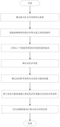 基于ANP-灰色定权聚类的露天矿安全风险评价方法