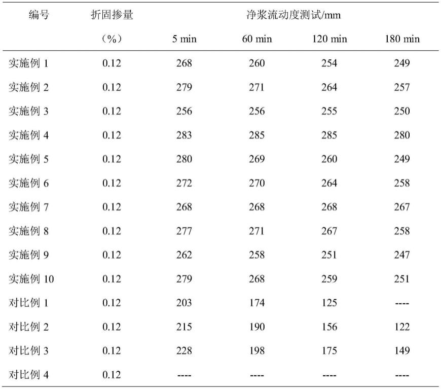 一种含醛基和胺基的聚醚中间体的制备方法和在磷酸基减水剂中的应用与流程